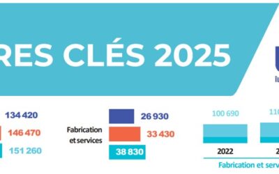 Artisanat de fabrication et de services en Île-de-France : Un secteur en pleine effervescence, porteur d’innovation et d’emplois