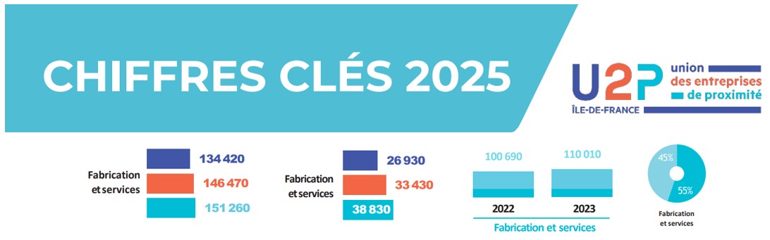 Artisanat de fabrication et de services en Île-de-France : Un secteur en pleine effervescence, porteur d’innovation et d’emplois